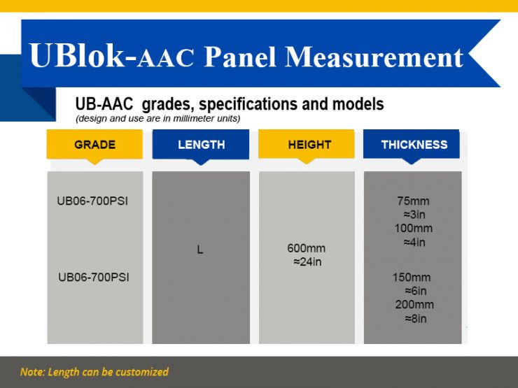 UBlok Panel Measurement